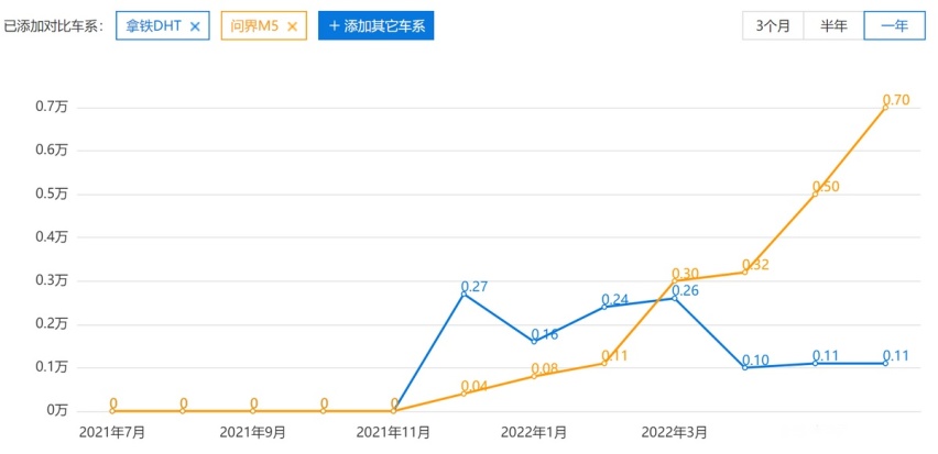 魏牌官方对比试驾问界M5，网友直斥：缺德，没格局