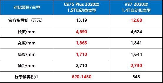 VS7 对CS75 Plus，捷达是顽强还是顽抗？