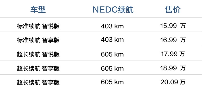 长安CS55纯电版上市 售价15.99-20.09万