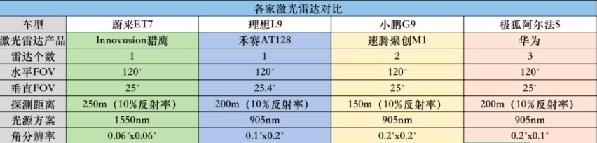 蔚来的激光雷达，业内排第几？