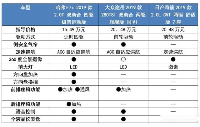 直接对标合资，哈弗F7x的底气从何而来？
