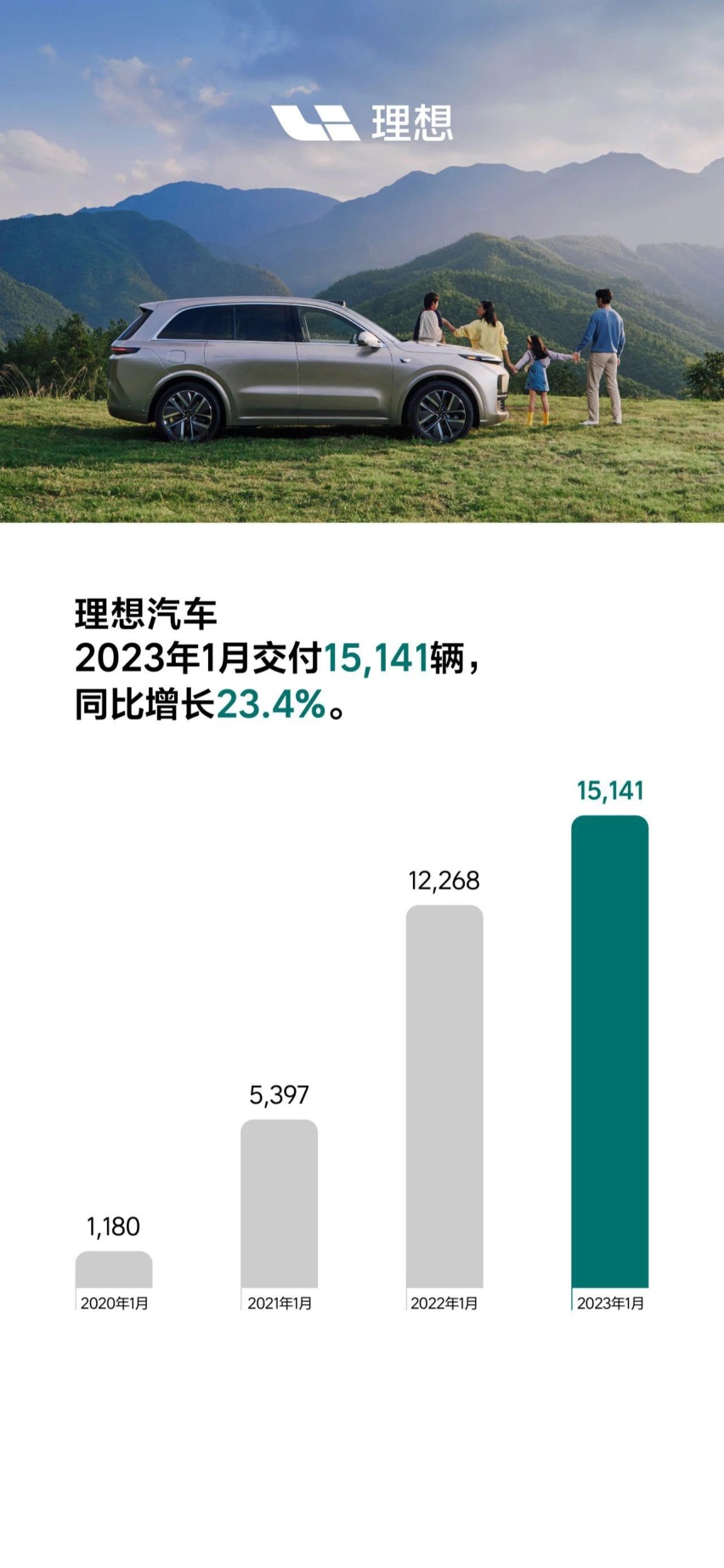 理想汽车2023年1月交付15,141辆 理想L7即将正式发布