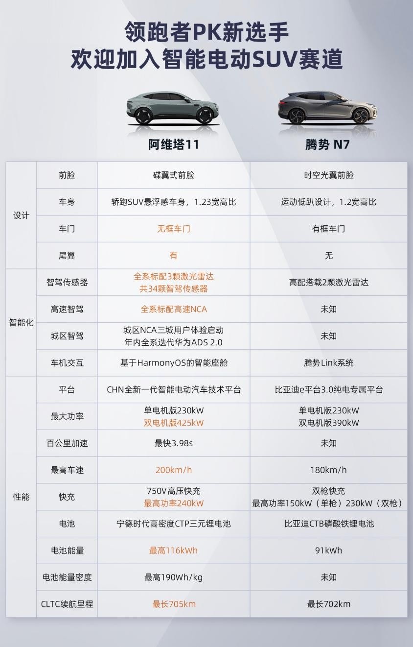 腾势N7上市在即，将与阿维塔11携手拓宽智驾SEV新赛道？