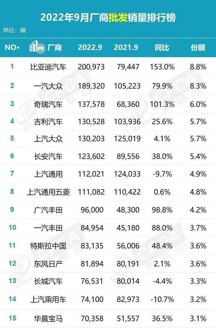 火力全开，实在拦不住比亚迪了，9月SUV销量榜正式出炉