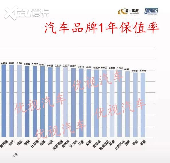2019汽车品牌1年保值率排行榜，长安第六，奔驰夺冠！