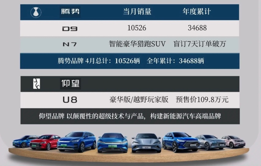 比亚迪公布4月份细分车型销量 秦PLUS冠军版超4万辆