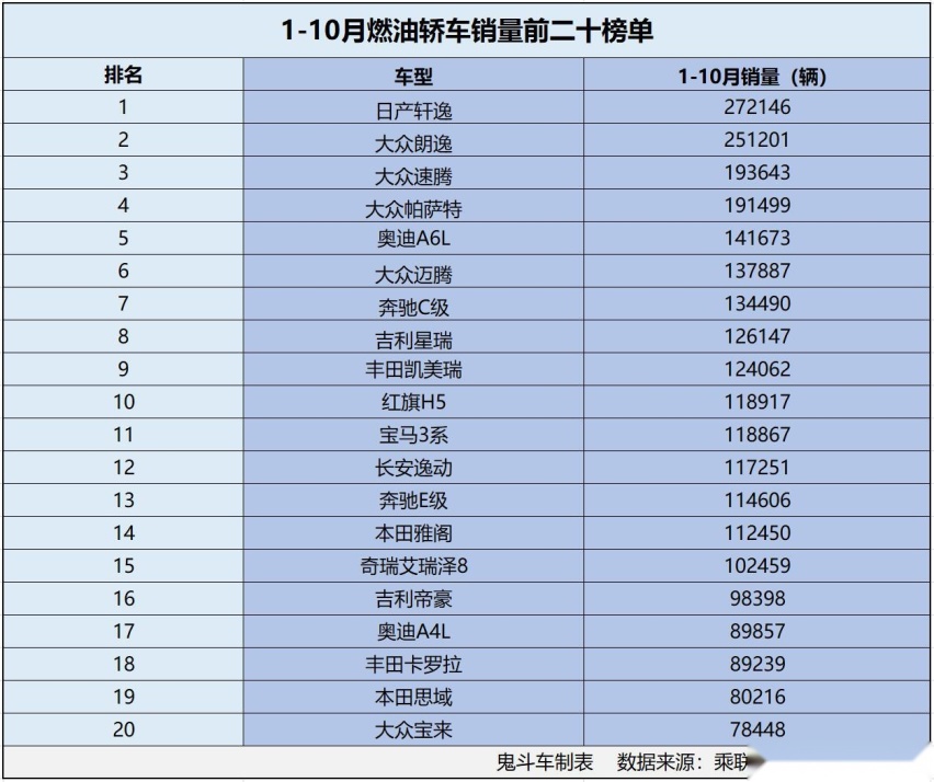 燃油车跌惨了？1-10月燃油轿车销量榜单 15款过十万 朗逸第二