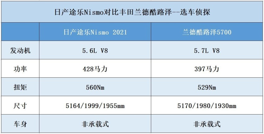 日产途乐Nismo对比丰田兰德酷路泽，日系SUV越野谁更强