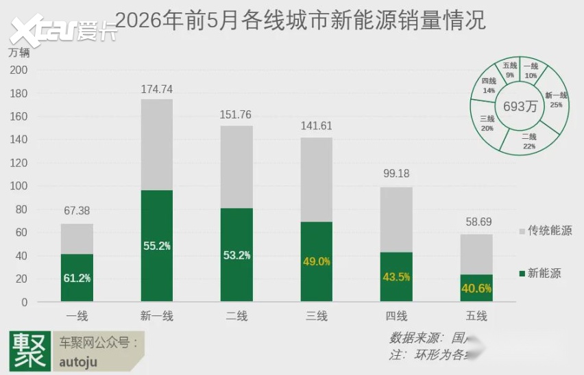 新能源渗透率突破60%，中国车市却到了最危险的时刻？| 聚论