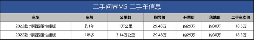 支持华为不用买新车，二手的问界M5只卖18万，更划算？