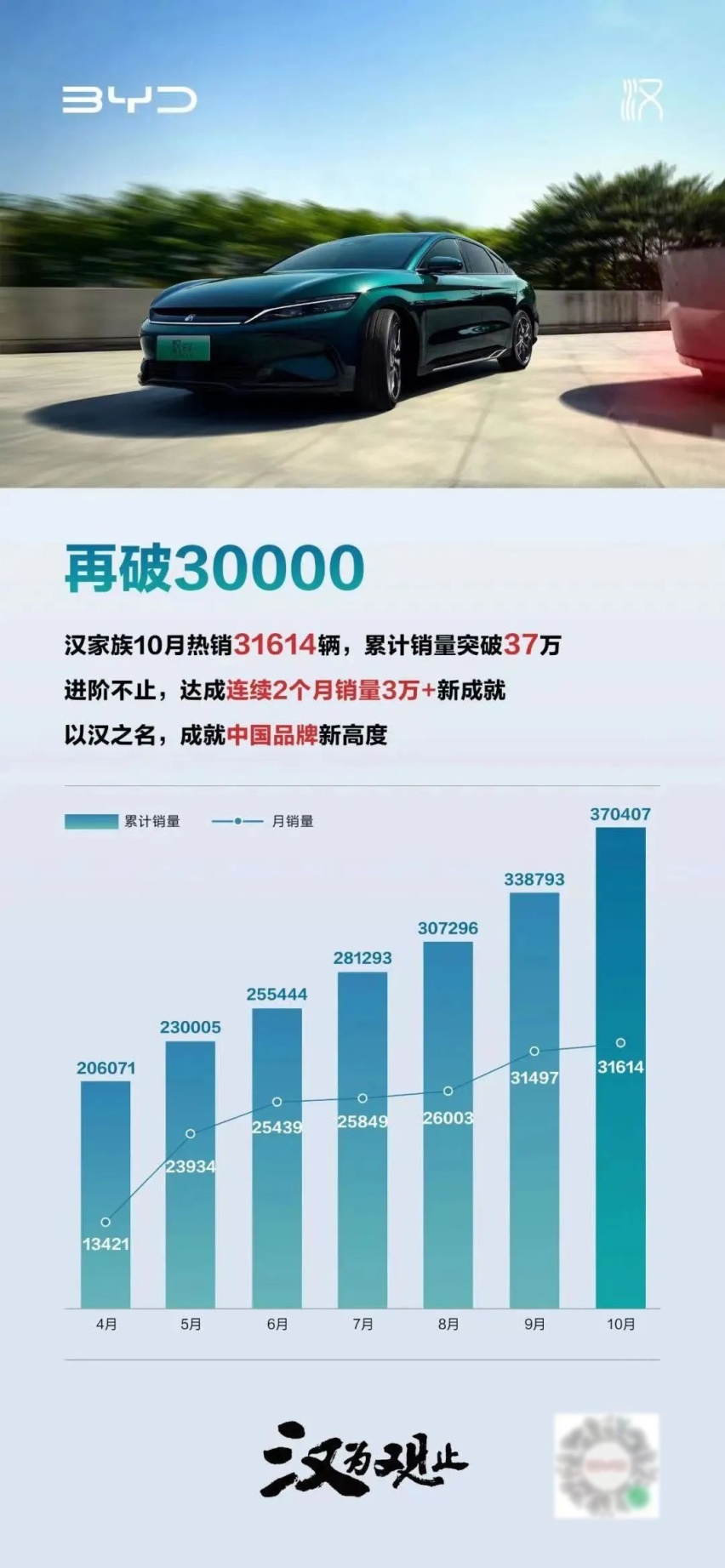 比亚迪生产了300万辆新能源车，哪些车型是支柱呢？