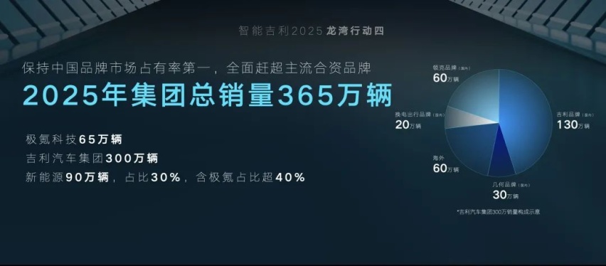 谋定2025，对比吉利长城长安的“小目标”，谁在打诳语？