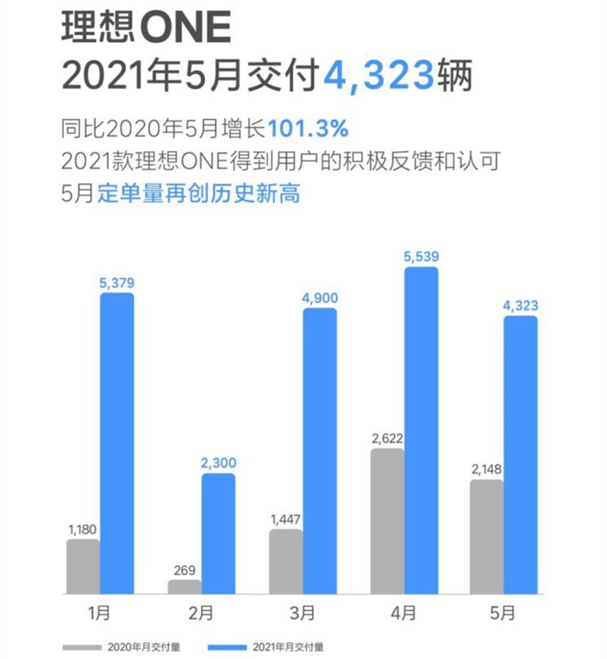 造车新势力5月交付盘点：蔚来、小鹏保持领先，理想被哪吒赶超