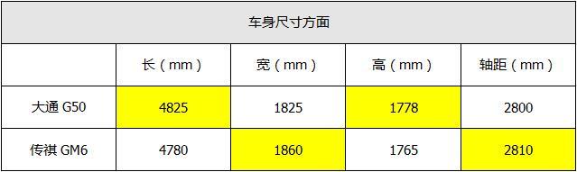 狭路相逢 大通G50和传祺GM6谁才是优质之选？
