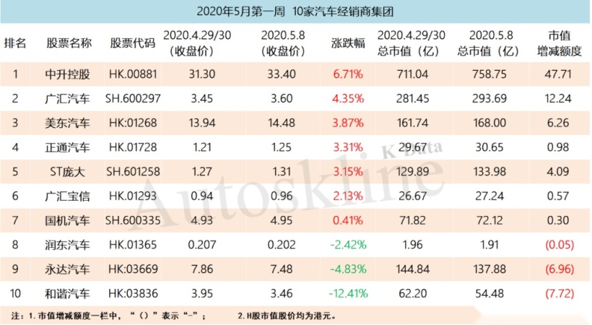 利空逐渐出尽，4月销量复苏，55家公司市值增长超860亿元