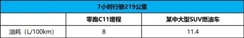 体验7小时高海拔山路之旅，零跑C11增程比燃油车省多少？