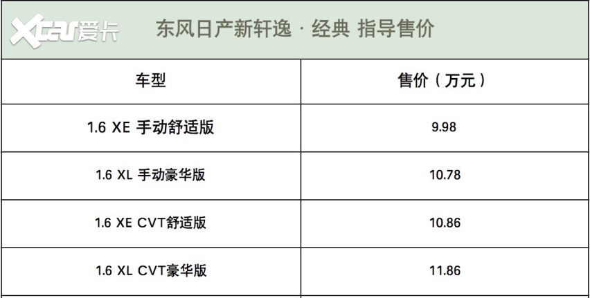 售9.98万起 新轩逸·经典正式上市 满足国六排放