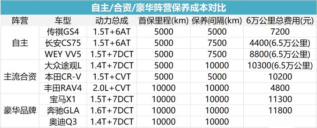 自主品牌、合资品牌及电动车，保养成本到底差多少？