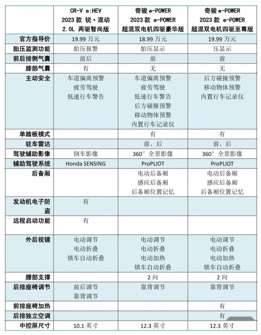 价格低 配置卷 奇骏e-POWER为啥卖不过本田CR-V e:HEV？