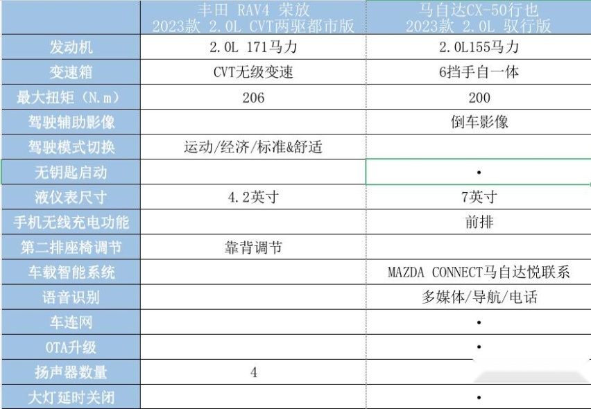 马自达CX-50和丰田荣放RAV4：哪款更适合年轻人？