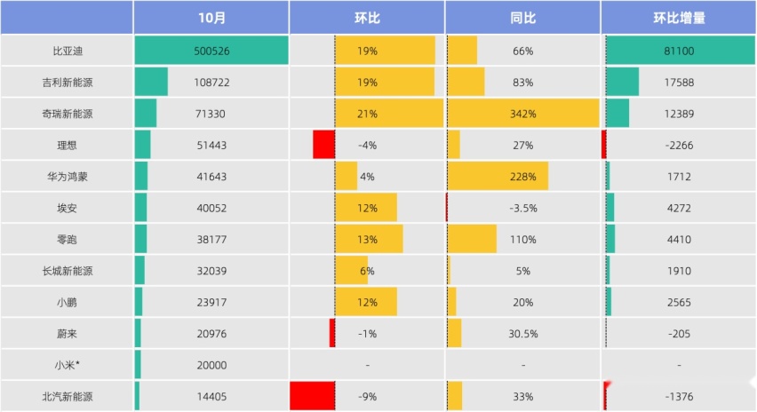 出海，创新高，凶猛增长，10月国产新能源让欧洲人慌不择路