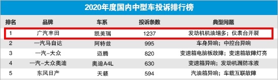 2020年中型车投诉第一名！问题频发的丰田凯美瑞，还能买吗？