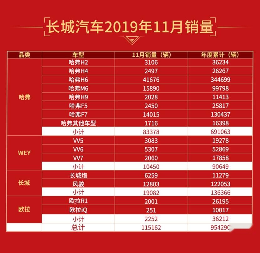 品质与速度并举 长城汽车11月再破11万辆出口涨64.54%