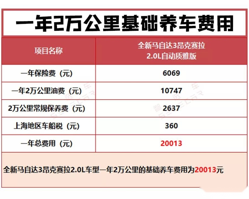 小保养仅504元，全新马自达3昂克赛拉购车、养车费用详解！