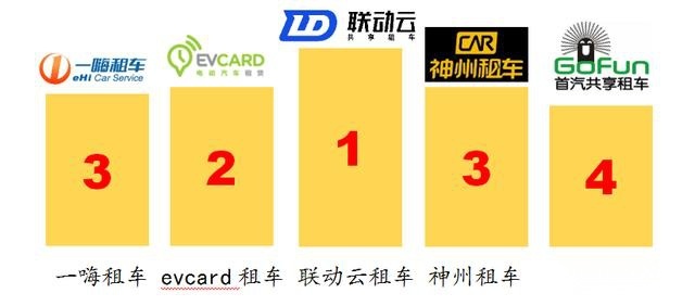 五品牌横评 春节租车哪家强?