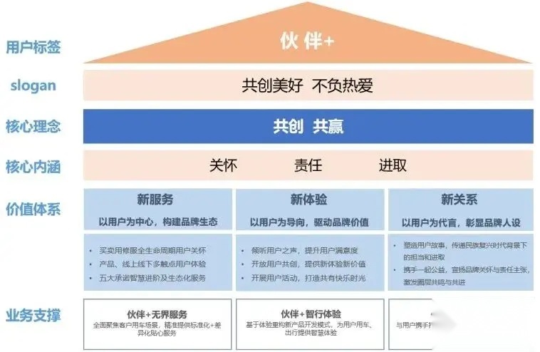 【e汽车】发布“伙伴＋”！长安汽车开启用户品牌新篇章