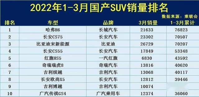 2022年第一季度国产SUV销量排名，哈弗H6获第一，传祺GS4排第十