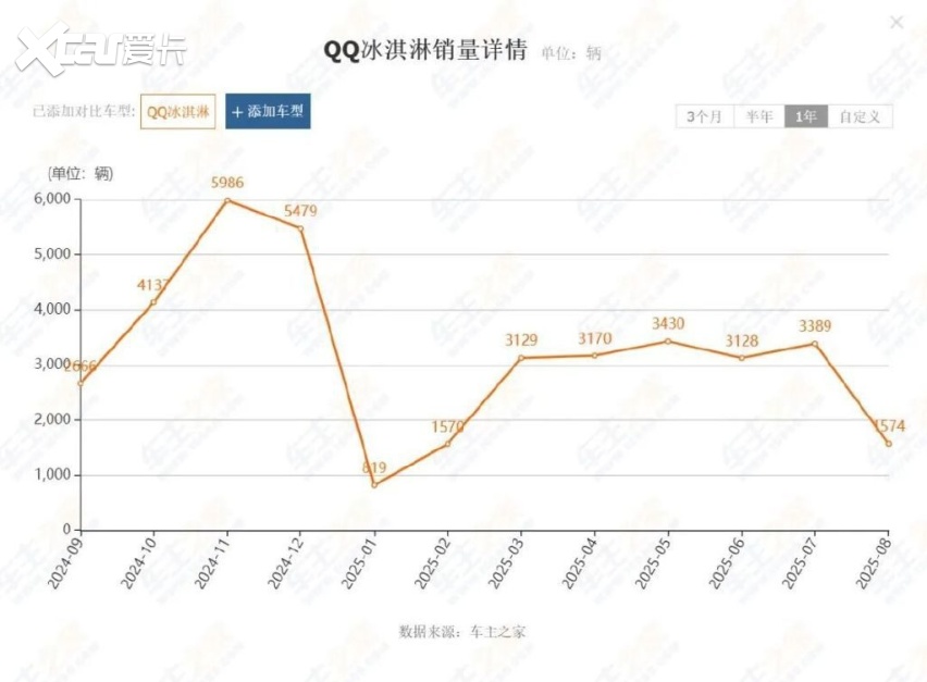 车市淘汰赛开启！从国民神车到高端新宠为何都卖不动了？