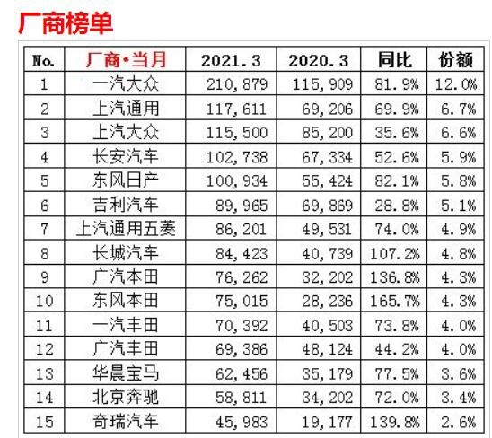 南北大众差距拉大，长安汽车挺进前5，3月车企销量榜出炉