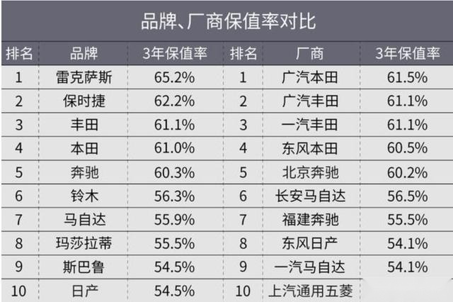 不想三年一换车？买车看准这些保值率高的品牌准没错！