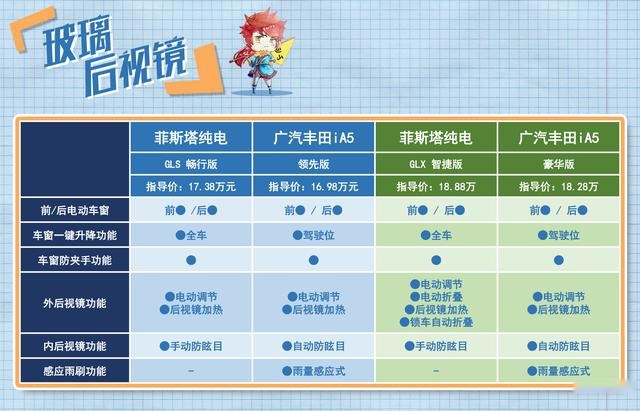 棋逢对手 广汽丰田iA5和菲斯塔纯电动怎么选