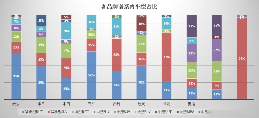前10月10大汽车品牌，谁的产品谱系最均衡？