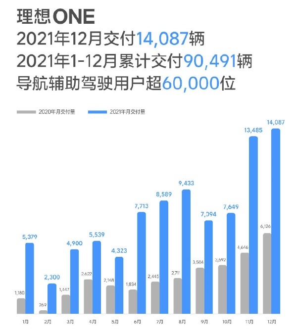理想再创新高，小鹏蔚来差点破十万，蔚小理12月及年终成绩回顾
