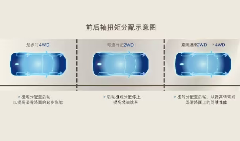 22.98万起， 2.0T燃油/混+四驱，实拍福特锐界L，汉兰达不香了