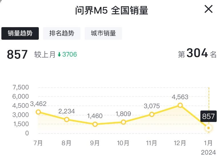 问界1月销量：问界M7屡创新高，问界M5意外走低