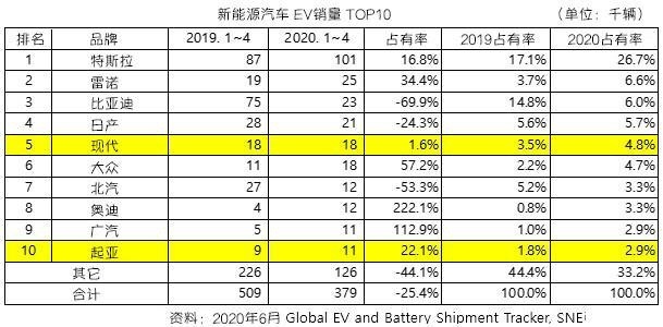 理想成为全球第9大插电混动汽车品牌？