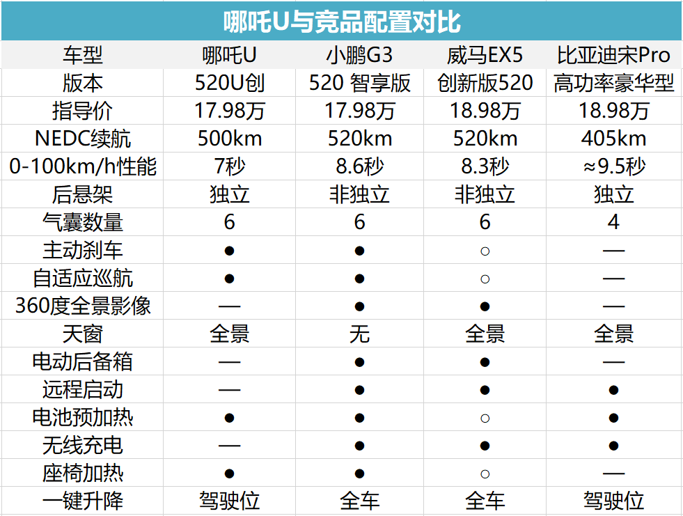 比亚迪的电动车，真的比吉利/长安/广汽/上汽强吗？
