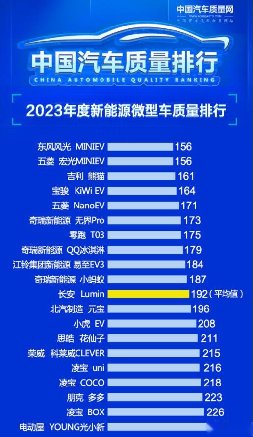购车需谨慎 2023年新能源微型车质量排名 熊猫第三 零跑T03第七