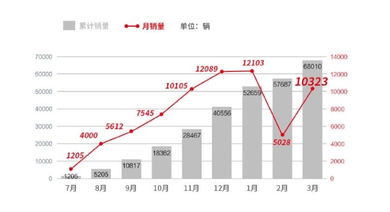 国产“五巨头”一季度销量出炉：长安成老大，吉利只能排第三？