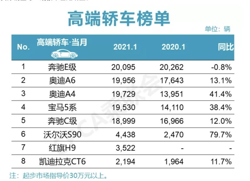 盘点2021年一月热度极高的三款高端轿车：一线豪华车战火升级