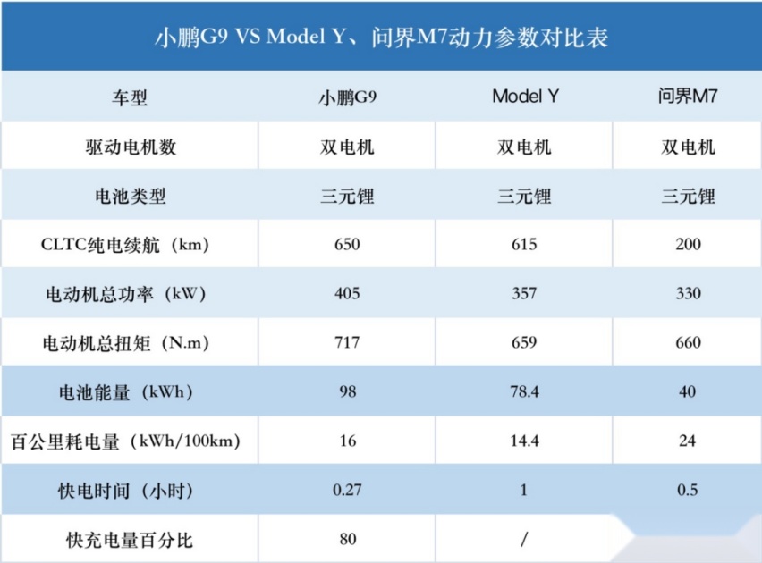 三四十万买新能源SUV，Model Y、问界M7、小鹏G9，选谁更值？