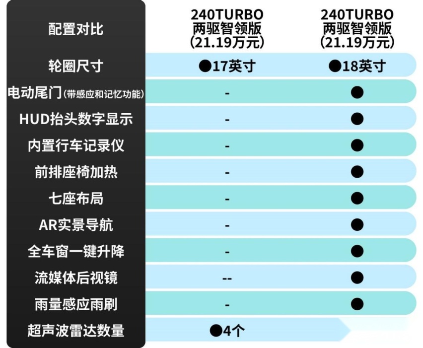 18.59万元起，首推两驱锋尚版，本田CR-V购车手册