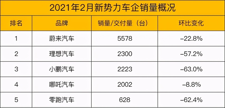 造车新势力2月销量红黑榜：蔚来仍居榜首，小鹏环比大跌63%