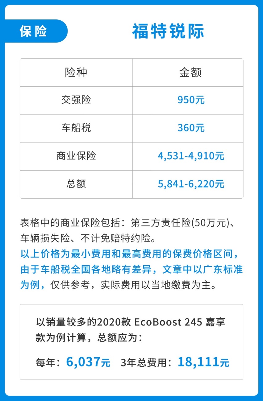标配2.0T+四驱的20万级合资SUV，一次保养100多块?