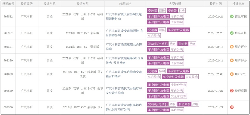 卖得比卡罗拉少，投诉却多一倍，雷凌将打破丰田“品质神话”？