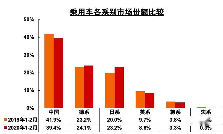 二月汽车销量下滑八成，中国品牌市场份额突破52%